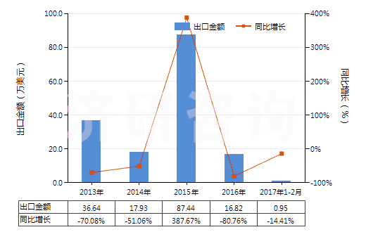 2013-2017年2月中國成卷的未曝光的X光感光膠片(HS37021000)出口總額及增速統(tǒng)計